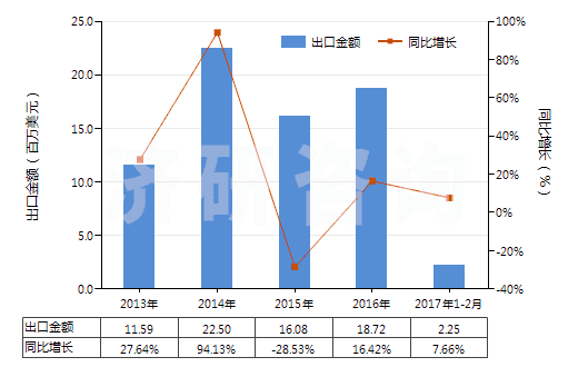 2013-2017年2月中國板巖（不論是否粗加修整或僅用鋸或其他方法切割成矩形（包括正方形）的板、塊）(HS25140000)出口總額及增速統(tǒng)計